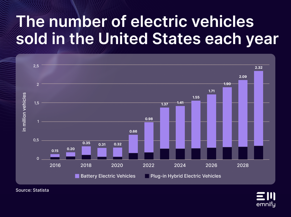 Graph showing the adoption of EV in the USA from 2016 to 2028