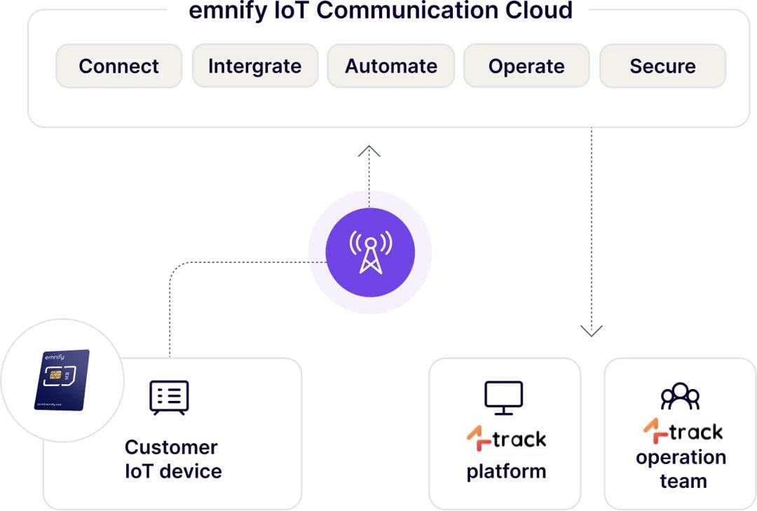 emnify IoT cloud communication