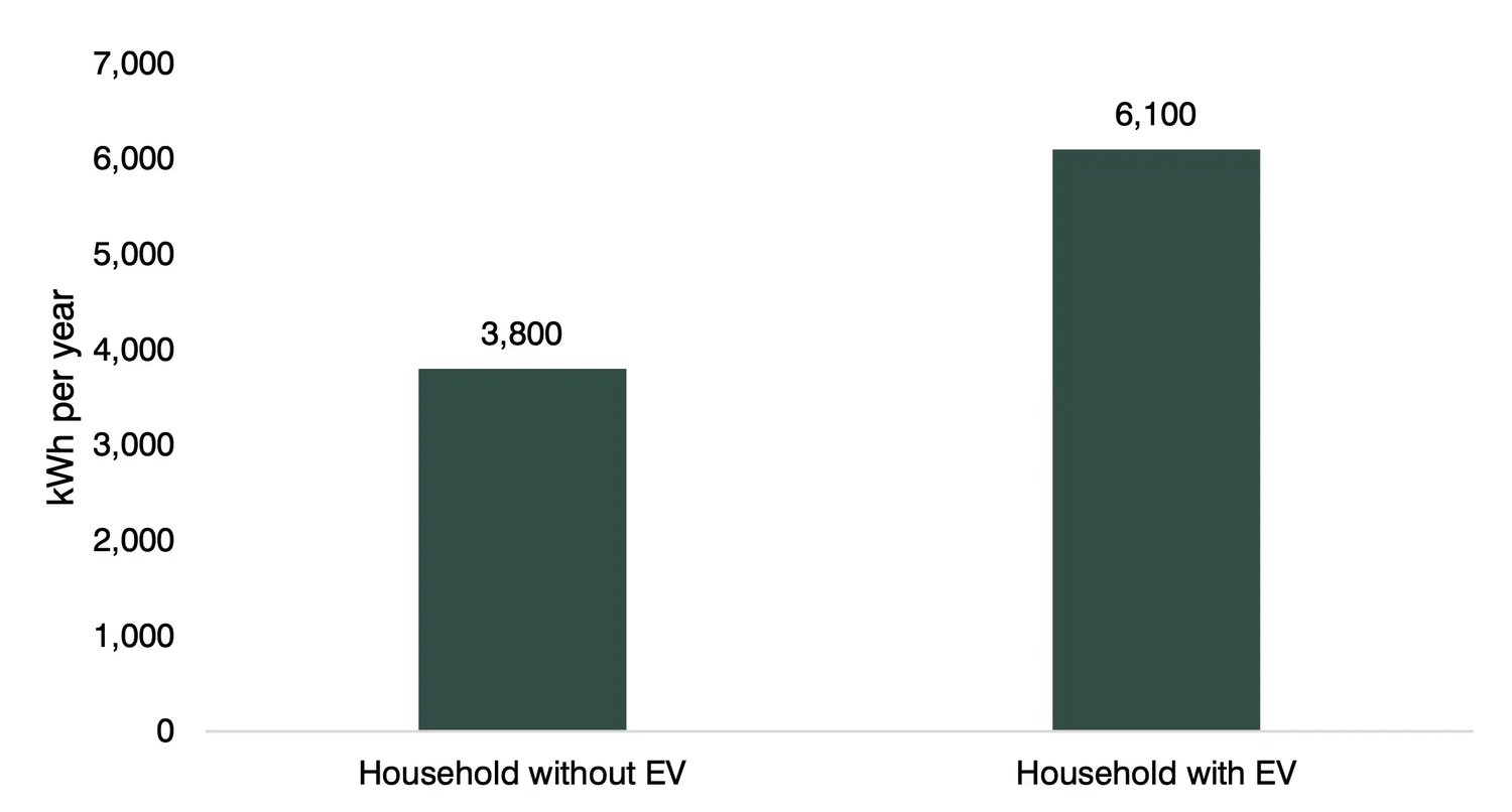 Electricity consumption of the average household with and without an EV