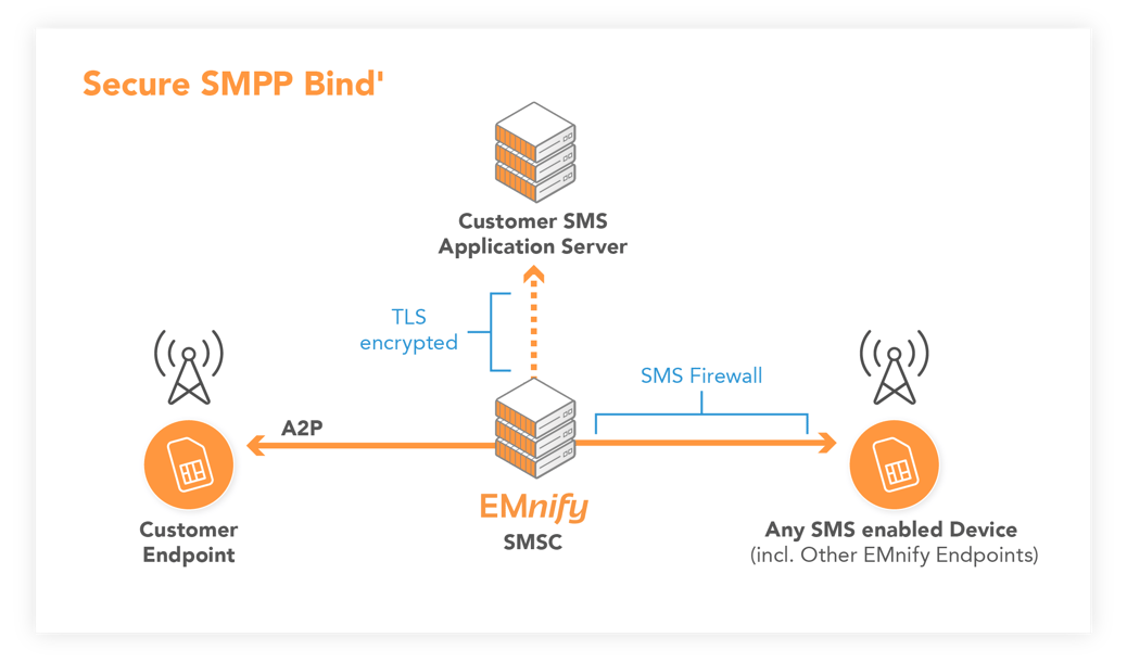Smpp c. SMPP протокол. SMPP сервер. SMPP протокол подключения. SMPP протокол какого уровня.