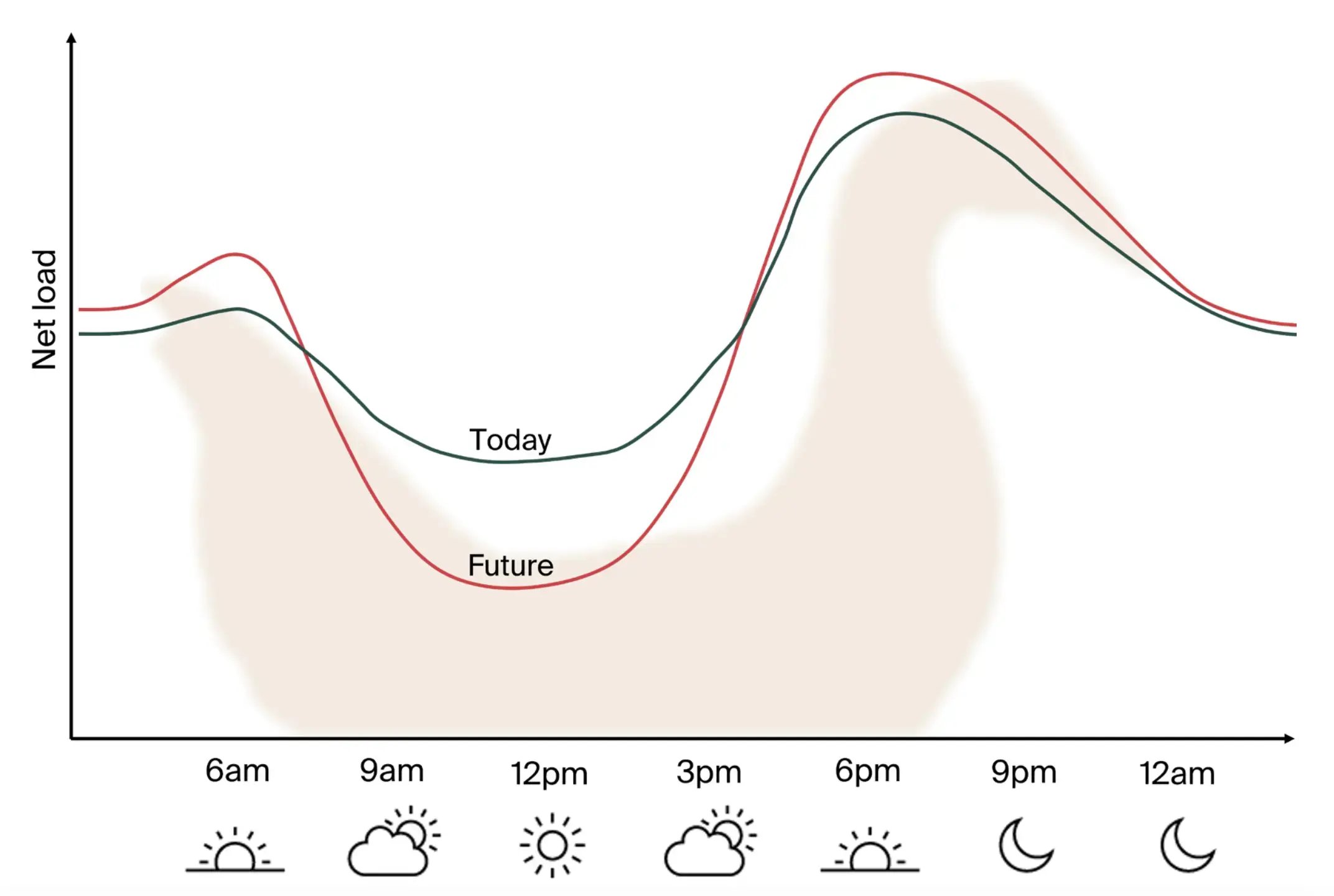 The duck curve