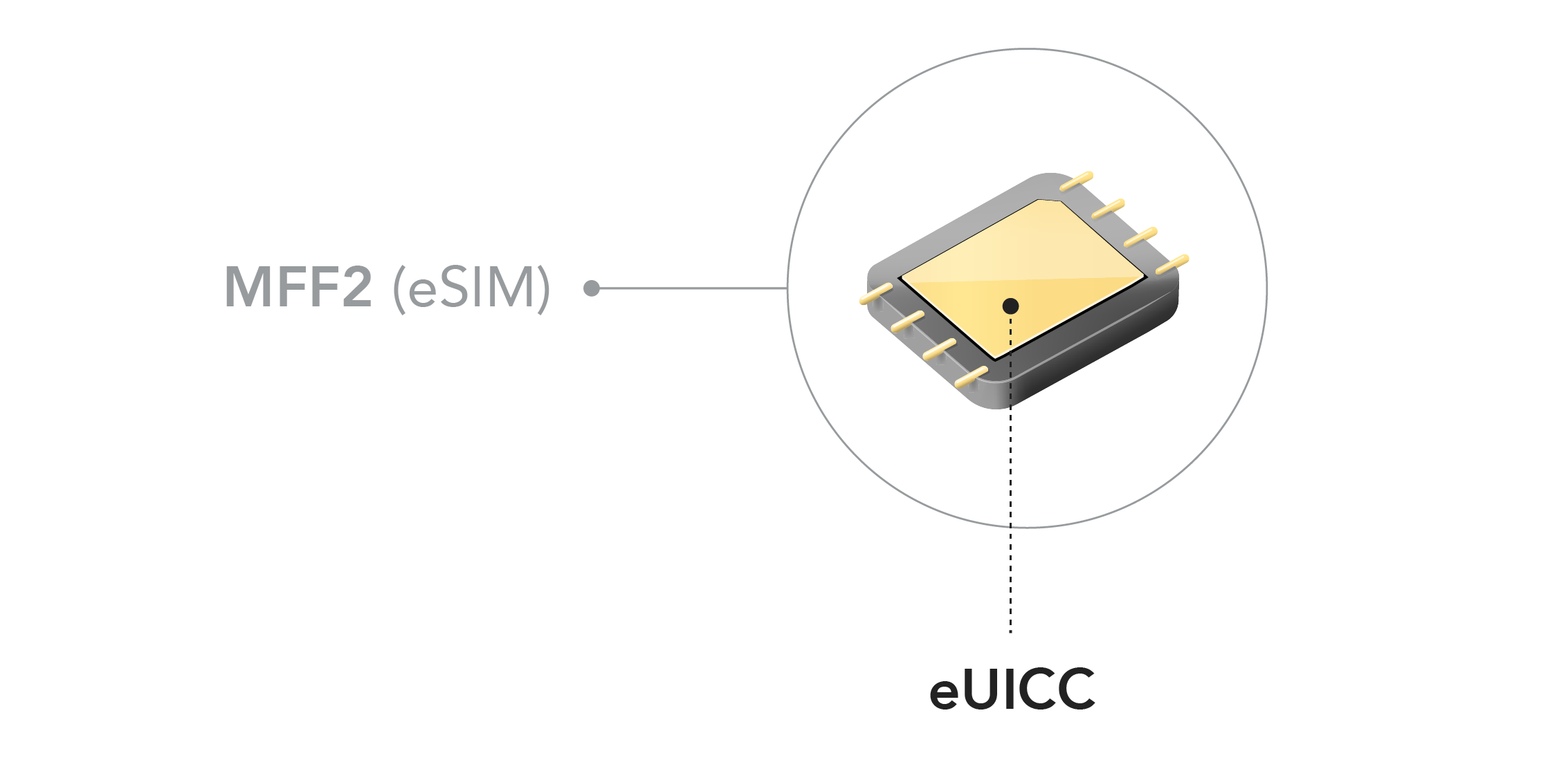 What Is An ESIM?