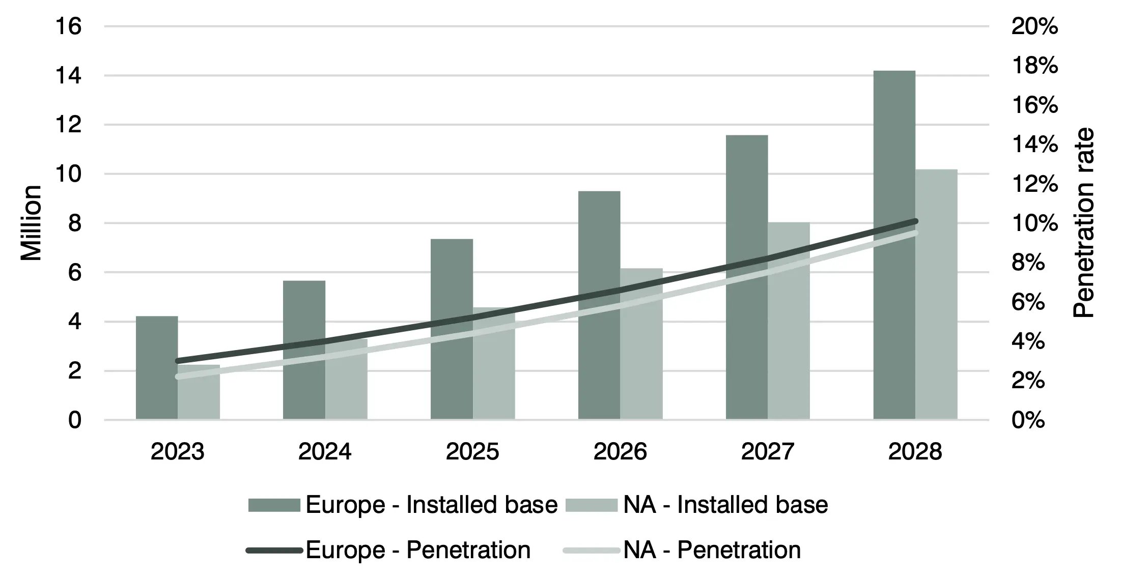 Installed base of residential EV charging points in Europe and NA (2023–2028)