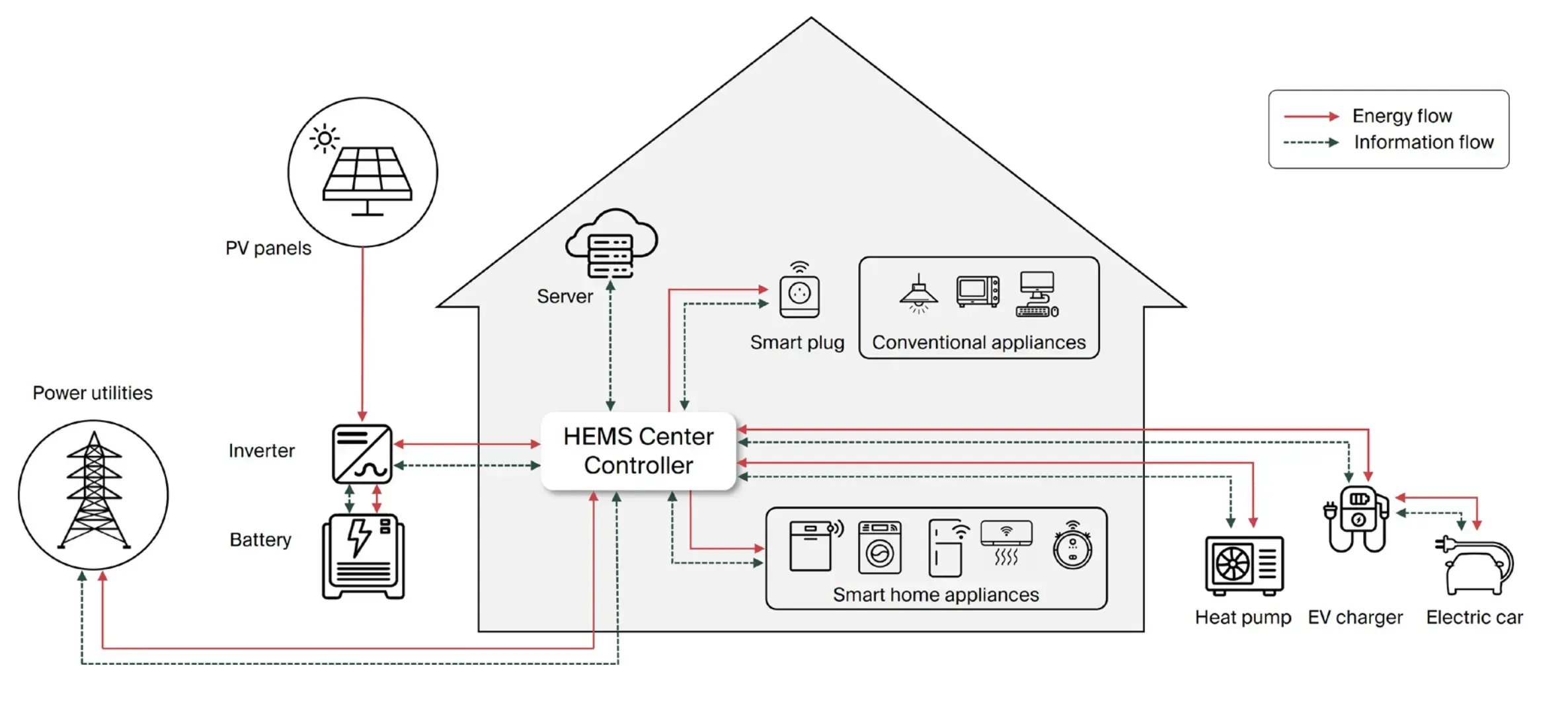 Home energy management system infrastructure