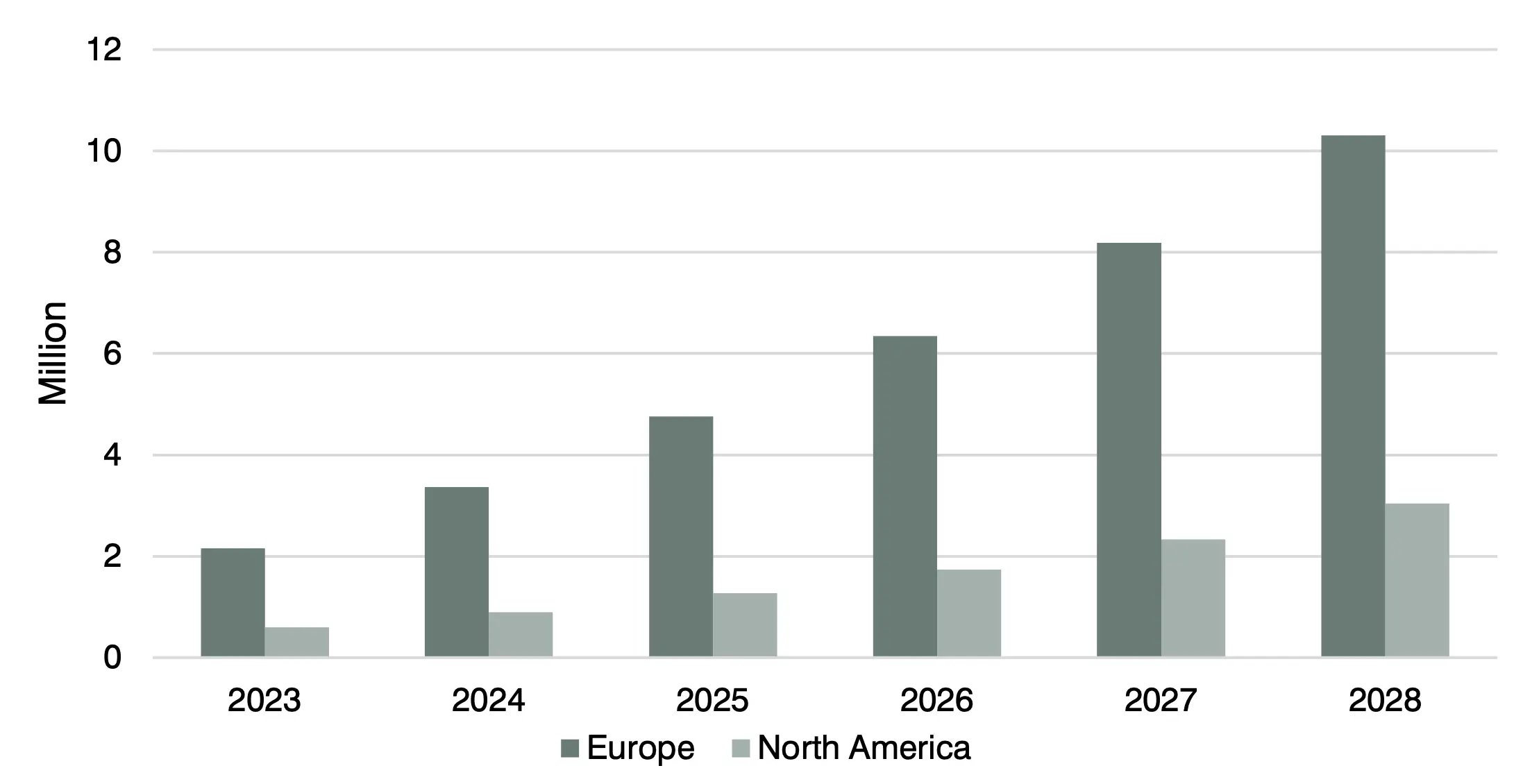 Installed base of HEMS in Europe and North America (2023–2028)