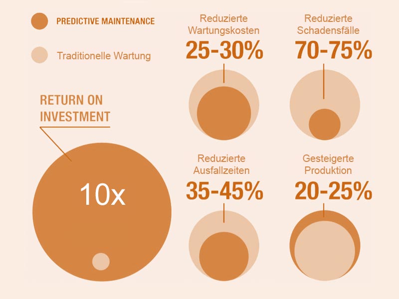 Was Ist Predictive Maintenance: Definition Und Anwendungen | IoT Glossar