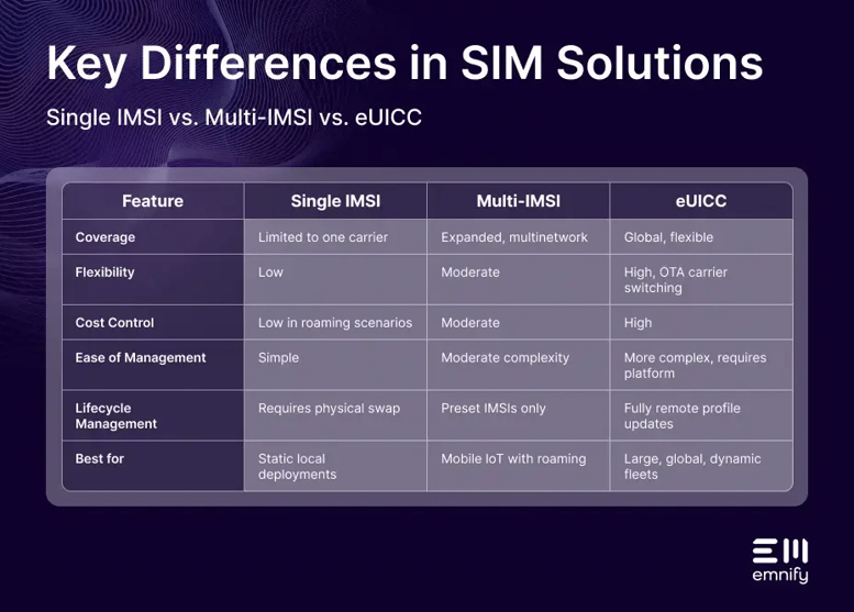 key differences in sim solutions