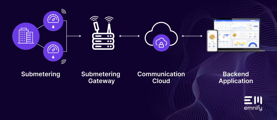 smart meter network architecture
