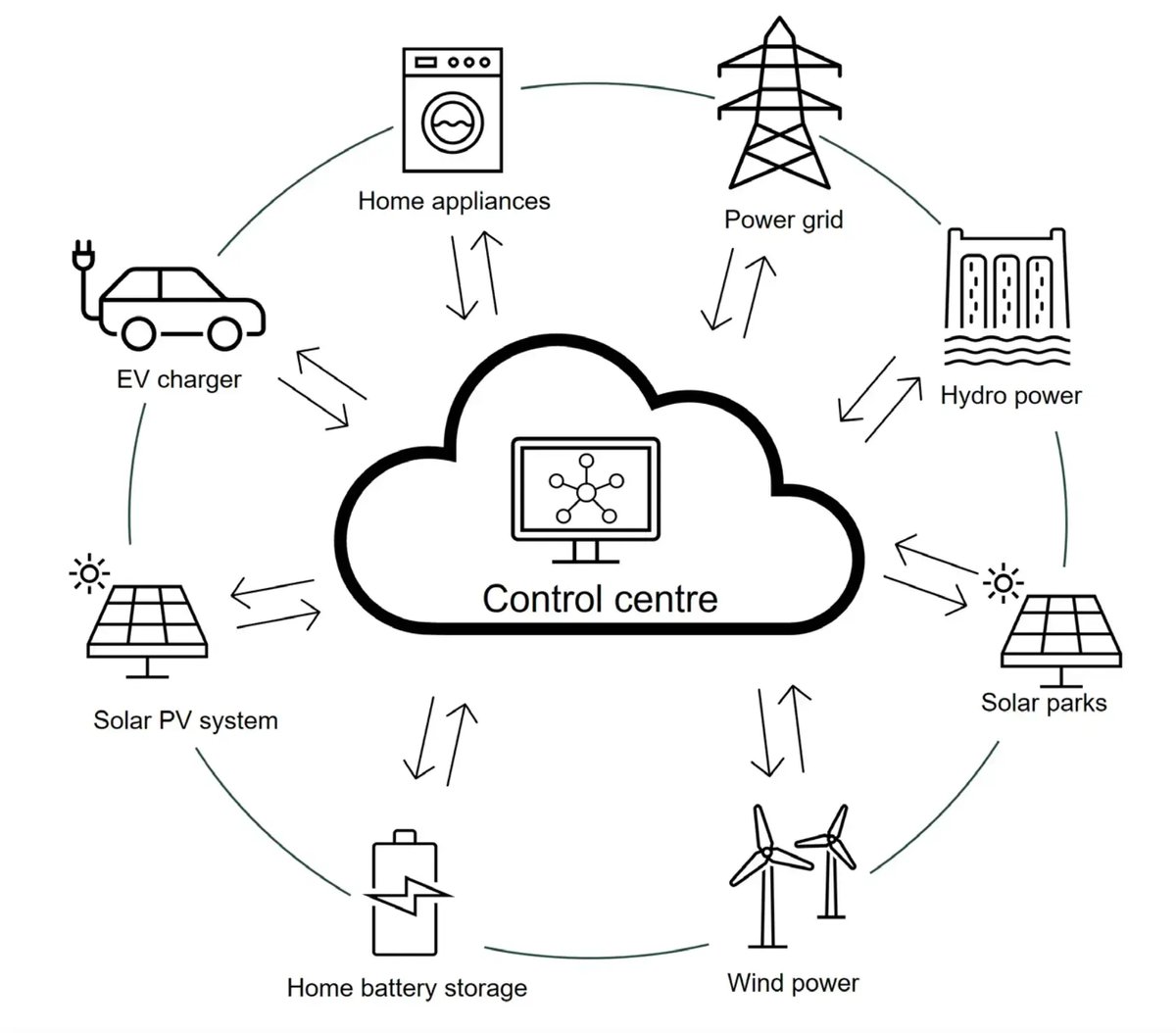 Virtual Power Plant