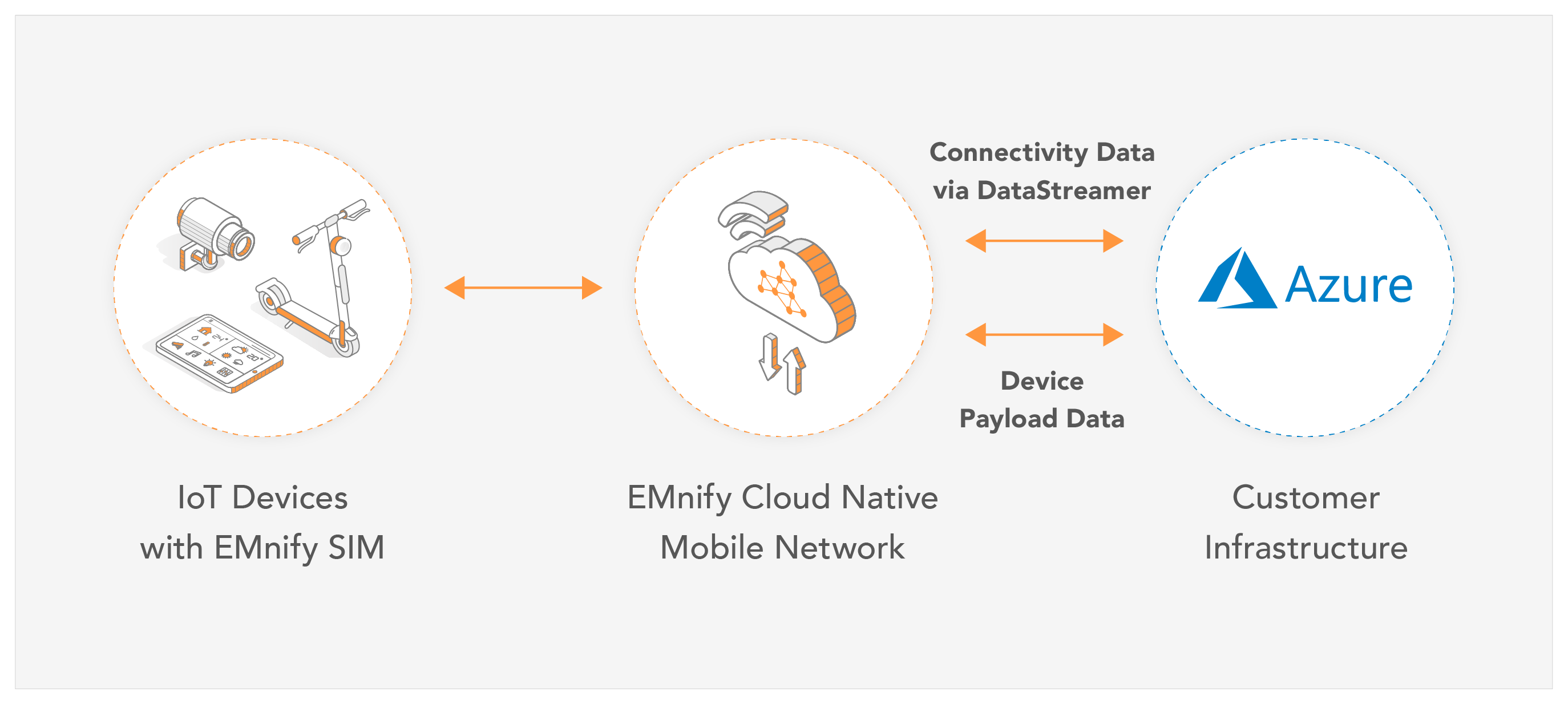 Image for post EMnify Data Streamer now integrates into Azure Event-Hub